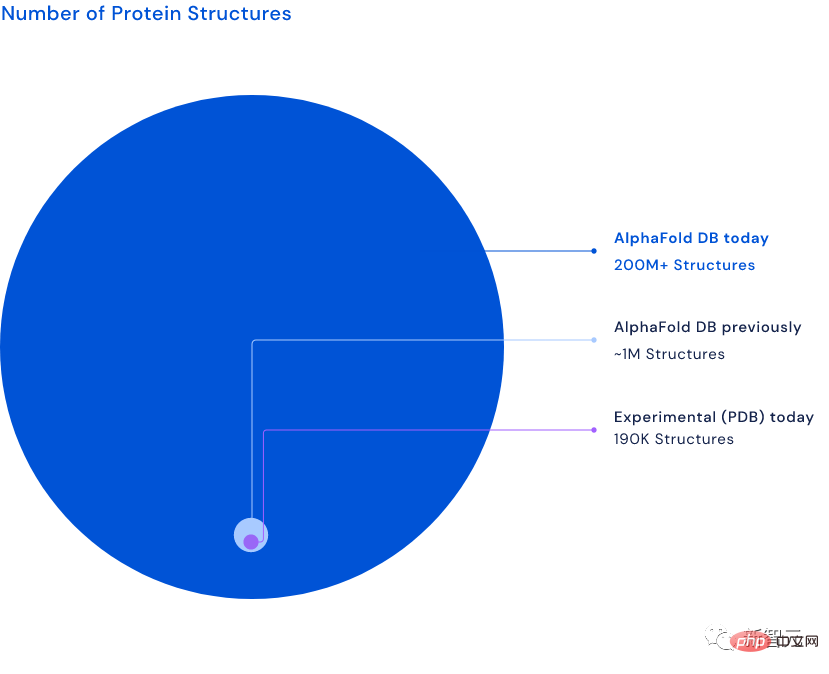 Defendan penyalin, AI autonomi LeCun, AlphaFold menemui semua protein...berita AI yang menarik pada tahun 2022