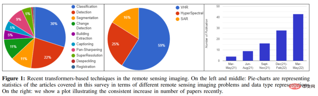 Reviewing more than 60 Transformer studies, one article summarizes the latest progress in the field of remote sensing
