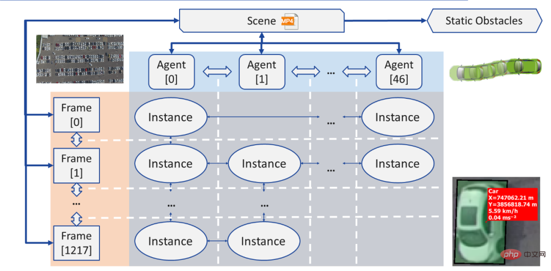 Berkeley open sourced the first high-definition data set and prediction model in parking scenarios, supporting target recognition and trajectory prediction.