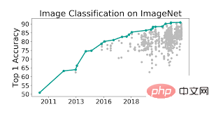 Lavenir du CV est sur ces 68 photos ? Google Brain examine en profondeur ImageNet : les top modèles ne parviennent pas à prédire