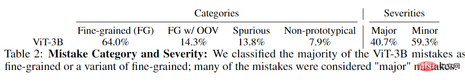 The future of CV is on these 68 pictures? Google Brain takes a deep look at ImageNet: top models all fail to predict