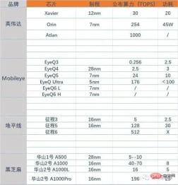 An article taking stock of the development trends and mainstream technologies of smart cars An article taking stock of the development trends and mainstream technologies of smart cars