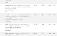 全球超算TOP500强出炉!「弃考」一年,中国超算数量仍遥遥领先