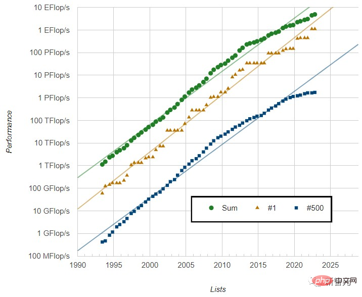 Die 500 besten Supercomputer der Welt werden veröffentlicht! Ein Jahr nach dem „Abbruch der Prüfung“ liegt Chinas Zahl an Supercomputern immer noch weit vorne