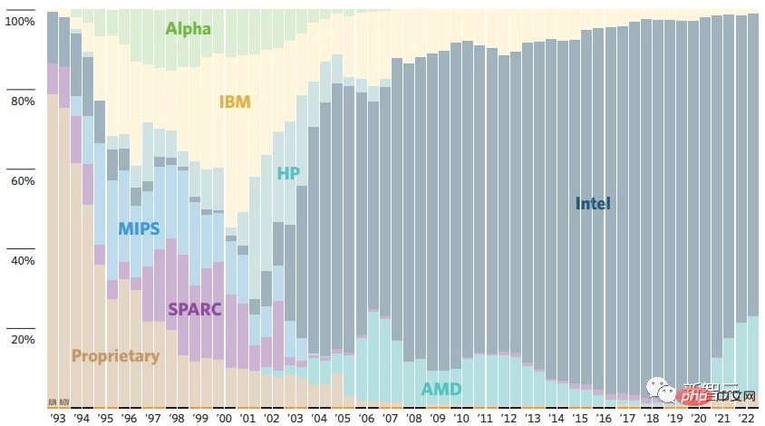 Die 500 besten Supercomputer der Welt werden veröffentlicht! Ein Jahr nach dem „Abbruch der Prüfung“ liegt Chinas Zahl an Supercomputern immer noch weit vorne