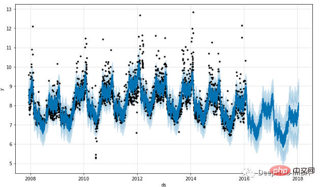 Dix bibliothèques Python recommandées pour lanalyse des séries chronologiques en 2022