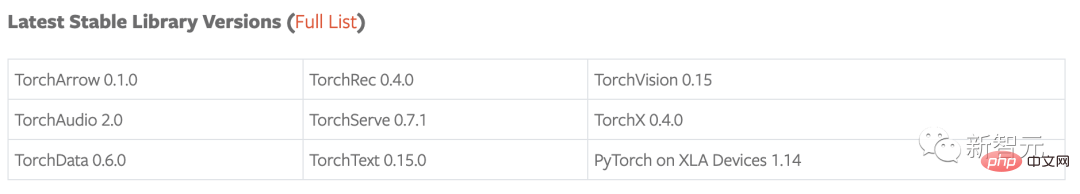 PyTorch 2.0 공식 버전 출시! 코드 한 줄로 속도 2배 향상, 이전 버전과 100% 호환