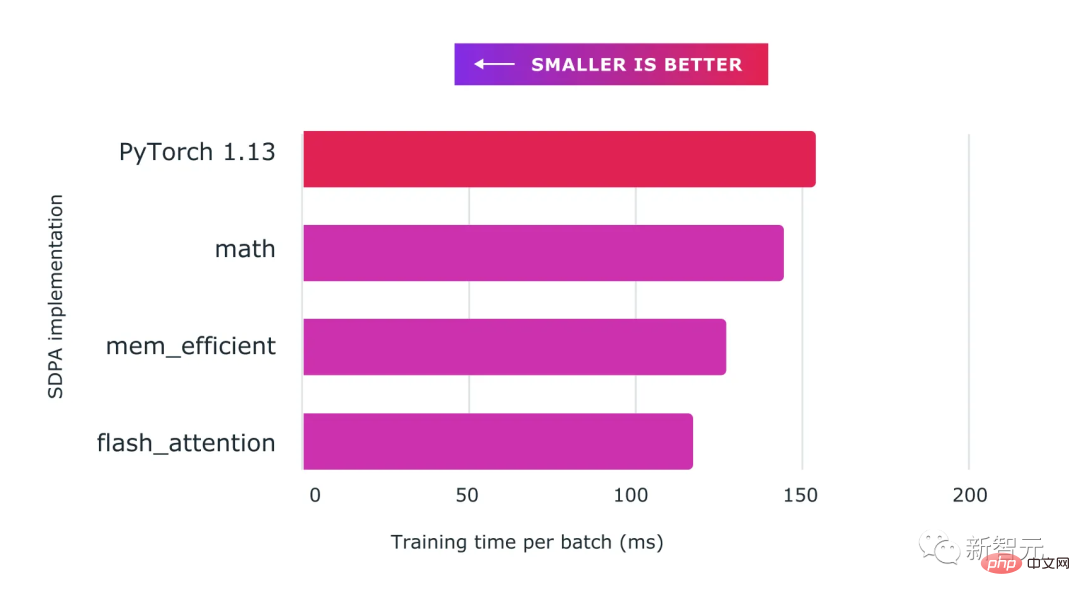 PyTorch 2.0正式版がリリースされました！ 1 行のコードで 2 倍高速化、100% 下位互換性あり