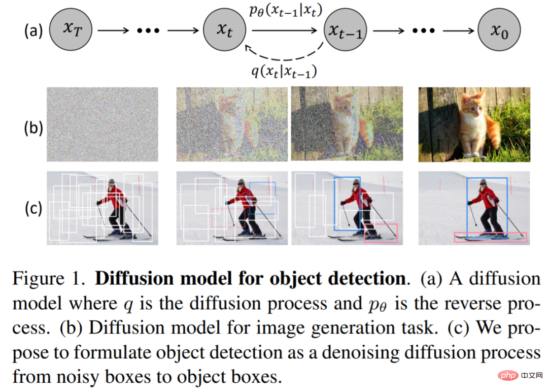 Le premier modèle de diffusion de détection de cible, meilleur que Faster R-CNN et DETR, détecte directement à partir dimages aléatoires