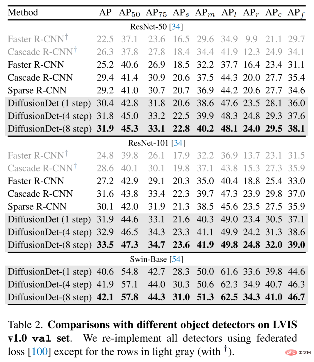 Le premier modèle de diffusion de détection de cible, meilleur que Faster R-CNN et DETR, détecte directement à partir dimages aléatoires