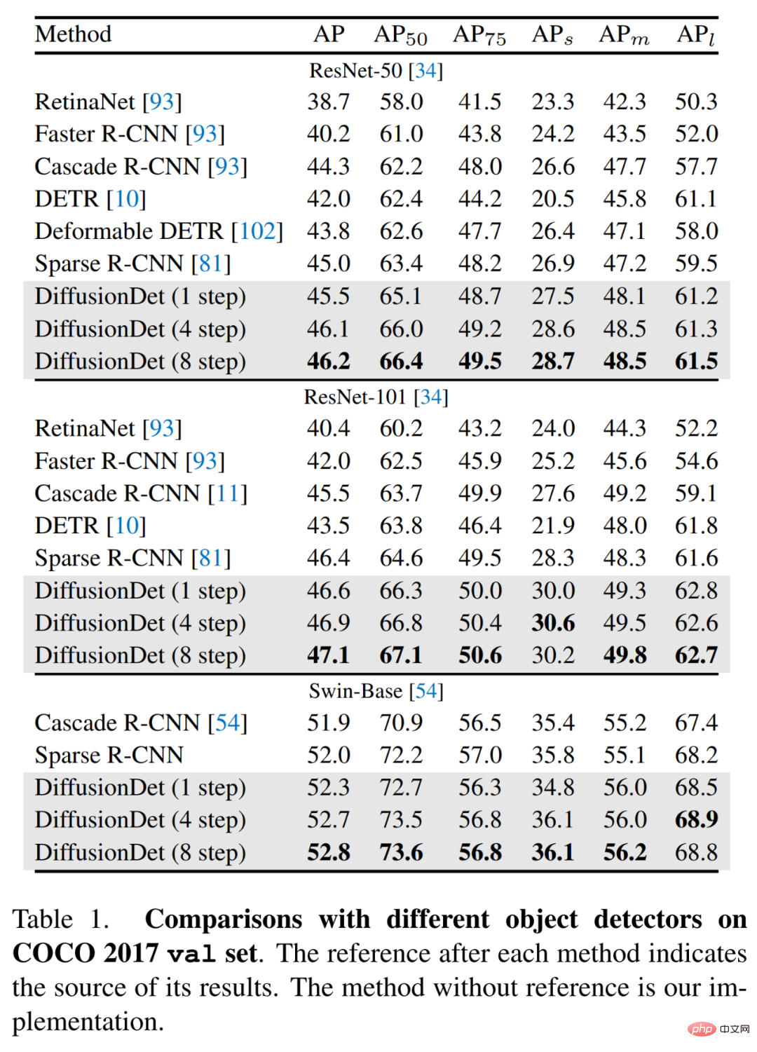 Le premier modèle de diffusion de détection de cible, meilleur que Faster R-CNN et DETR, détecte directement à partir dimages aléatoires