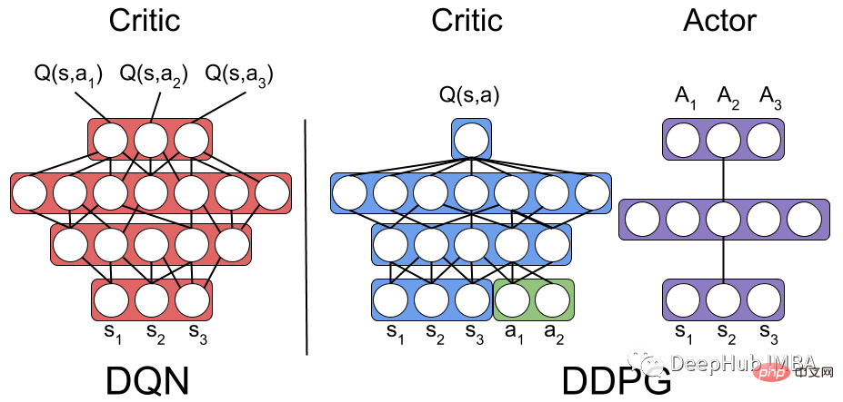 Implémentation du code PyTorch et explication étape par étape de lapprentissage par renforcement DDPG