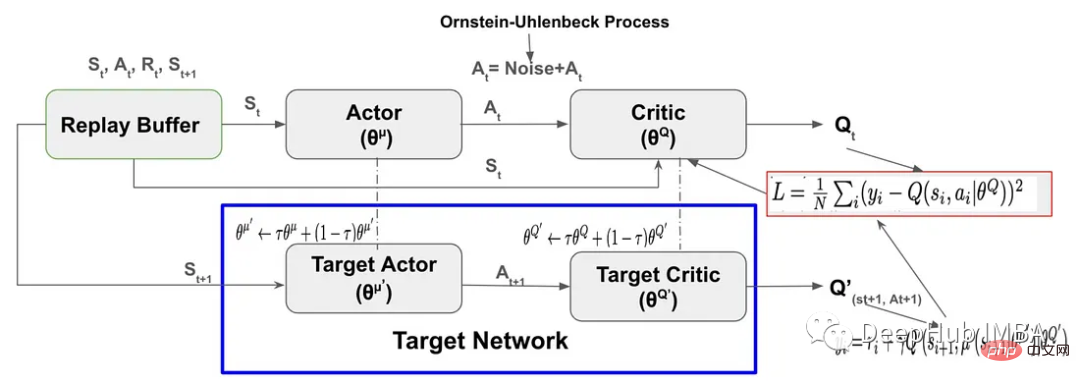 Implémentation du code PyTorch et explication étape par étape de lapprentissage par renforcement DDPG