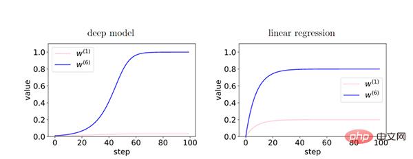 In einem Artikel wird kurz die Generalisierungsfähigkeit von Deep Learning erörtert