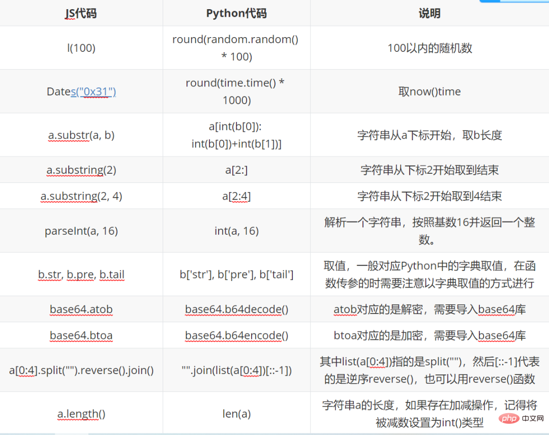 JS リバース コードから Python コードへの変換に関するチュートリアルを確認してください。