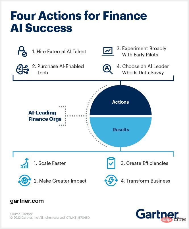 Gartner: Four steps to ensure financial AI applications are implemented correctly