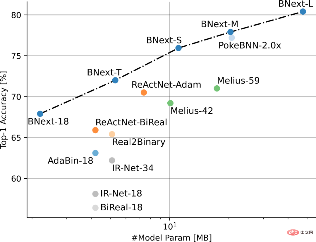 ImageNet 上で 80% 以上の精度を持つ最初のバイナリ ニューラル ネットワーク BNext が登場、-1 と +1 の 5 年間の旅