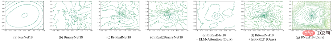 The first binary neural network BNext with an accuracy of more than 80% on ImageNet came out, a five-year journey of -1 and +1