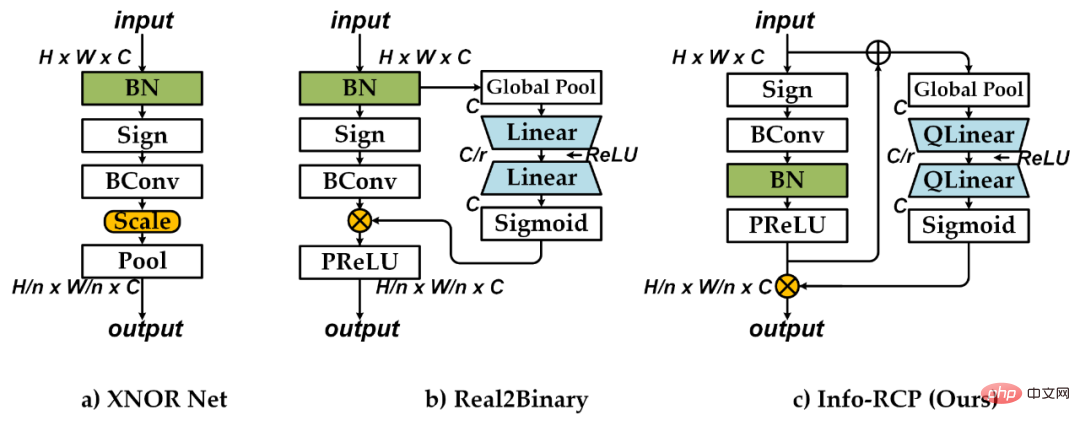 ImageNet 上で 80% 以上の精度を持つ最初のバイナリ ニューラル ネットワーク BNext が登場、-1 と +1 の 5 年間の旅