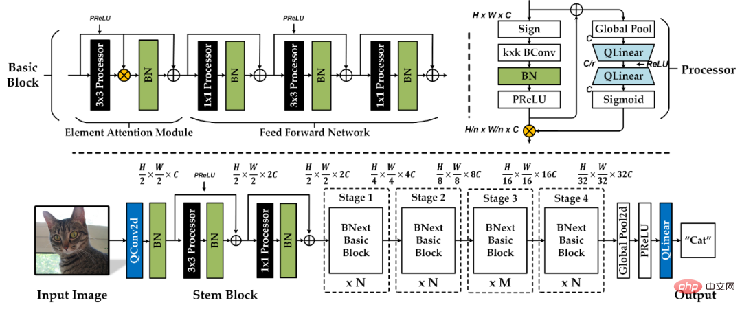 ImageNet 上で 80% 以上の精度を持つ最初のバイナリ ニューラル ネットワーク BNext が登場、-1 と +1 の 5 年間の旅