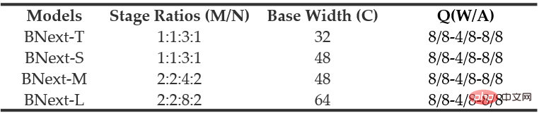 The first binary neural network BNext with an accuracy of more than 80% on ImageNet came out, a five-year journey of -1 and +1