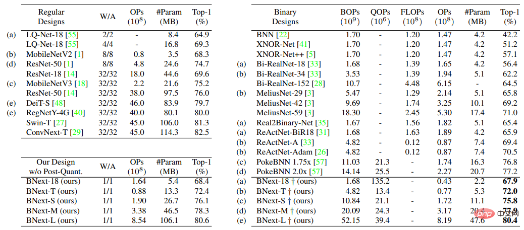 ImageNet 上で 80% 以上の精度を持つ最初のバイナリ ニューラル ネットワーク BNext が登場、-1 と +1 の 5 年間の旅