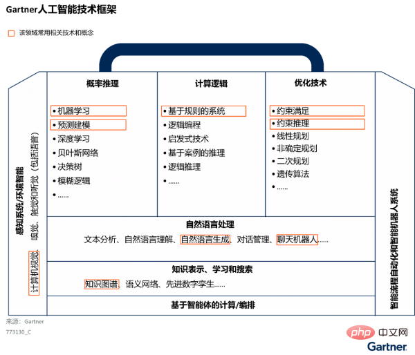 Gartner：中國人工智慧軟體市場指南