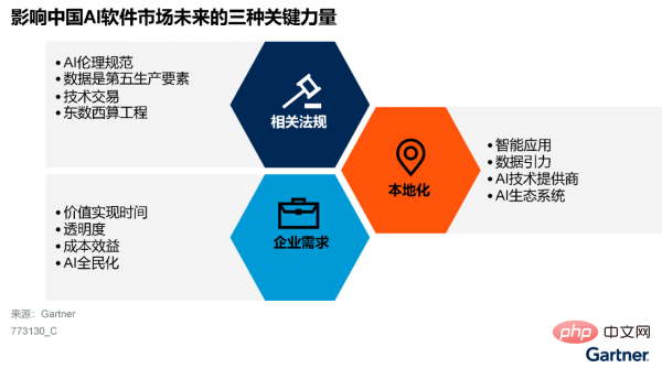 Gartner: 中国人工知能ソフトウェア市場ガイド