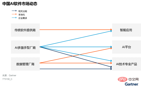 Gartner：中國人工智慧軟體市場指南