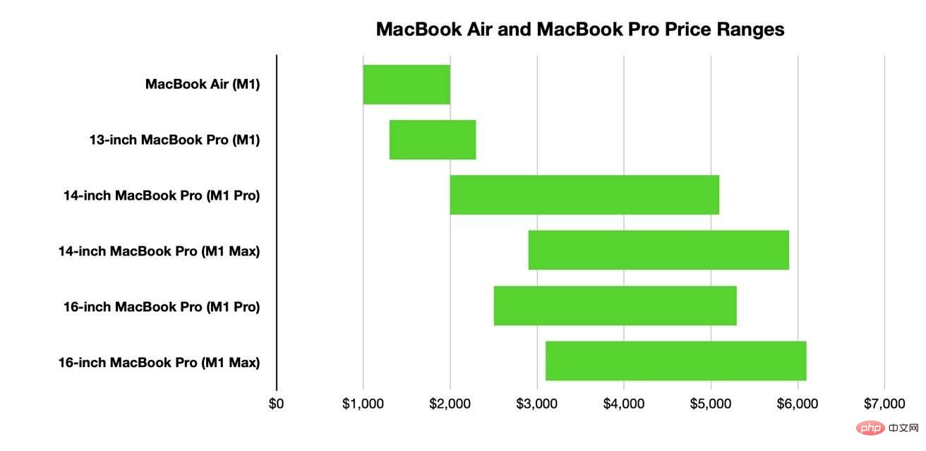 買MacBook Air 或 MacBook Pro？糾結一下不知道要買哪款