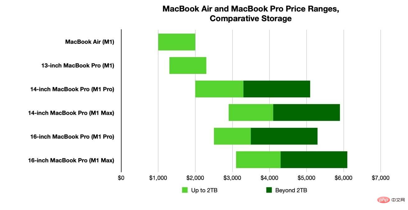 Ein MacBook Air oder MacBook Pro kaufen? Ich bin verwirrt und weiß nicht, welches ich kaufen soll.