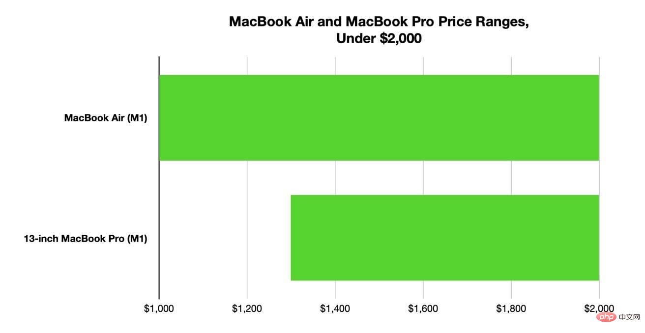 Ein MacBook Air oder MacBook Pro kaufen? Ich bin verwirrt und weiß nicht, welches ich kaufen soll.