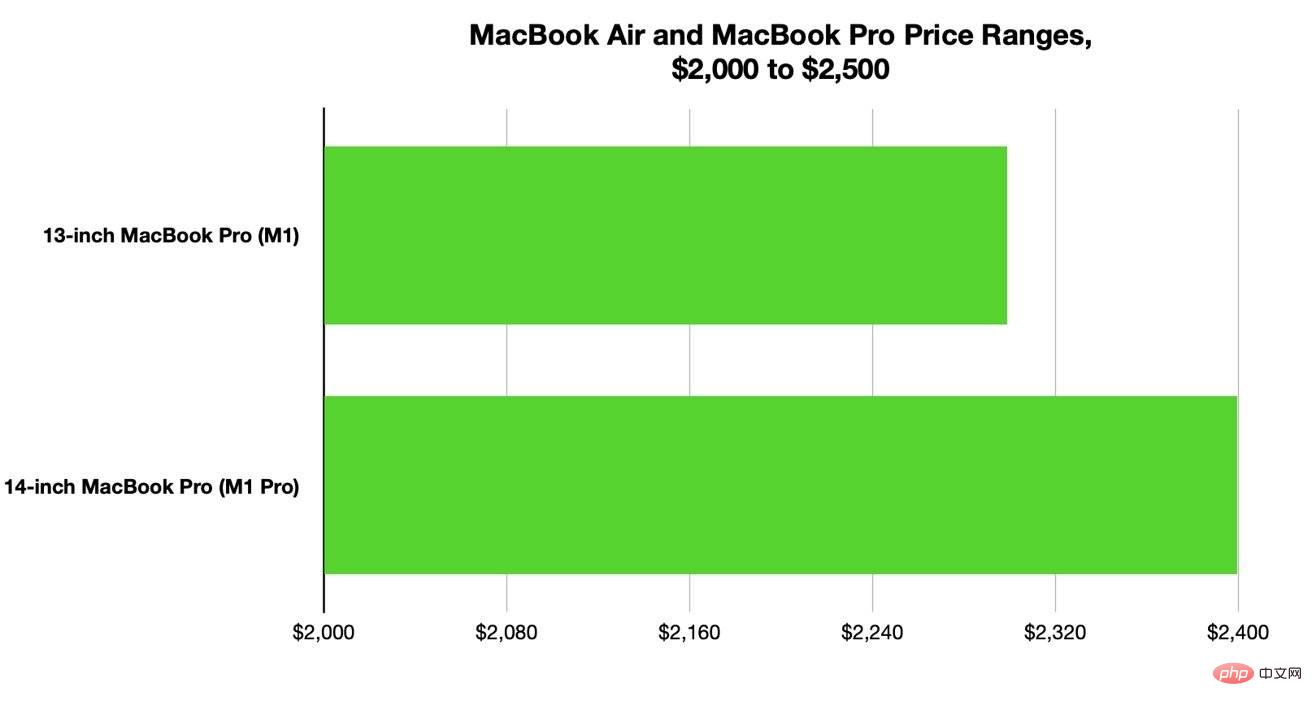 Ein MacBook Air oder MacBook Pro kaufen? Ich bin verwirrt und weiß nicht, welches ich kaufen soll.