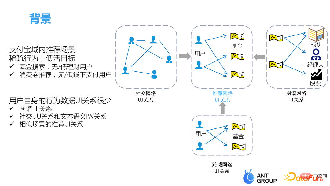 Application of graph machine learning in Ant Group’s recommendation business