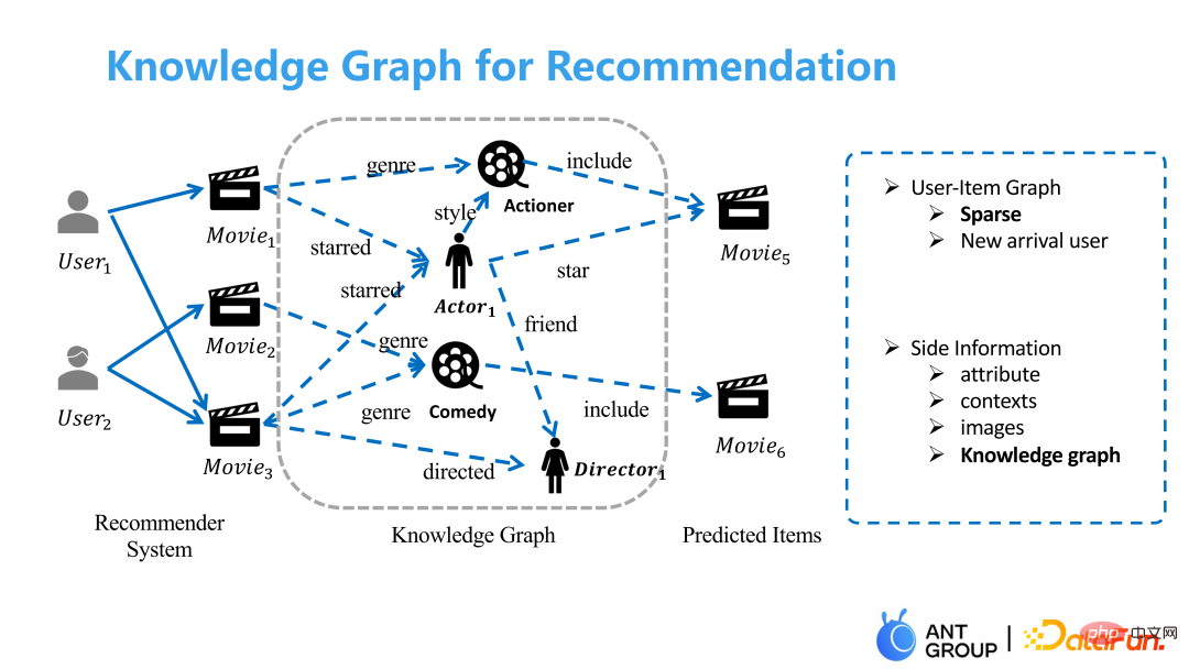 Application of graph machine learning in Ant Group’s recommendation business