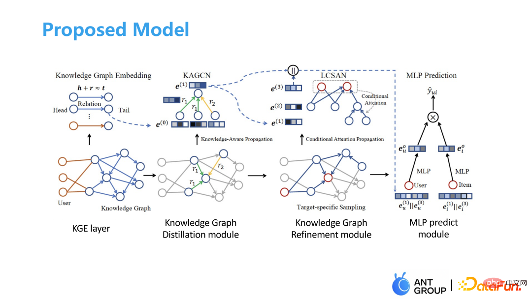 Application of graph machine learning in Ant Group’s recommendation business