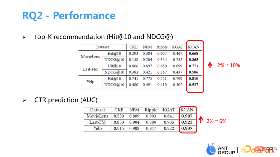 Application of graph machine learning in Ant Group’s recommendation business