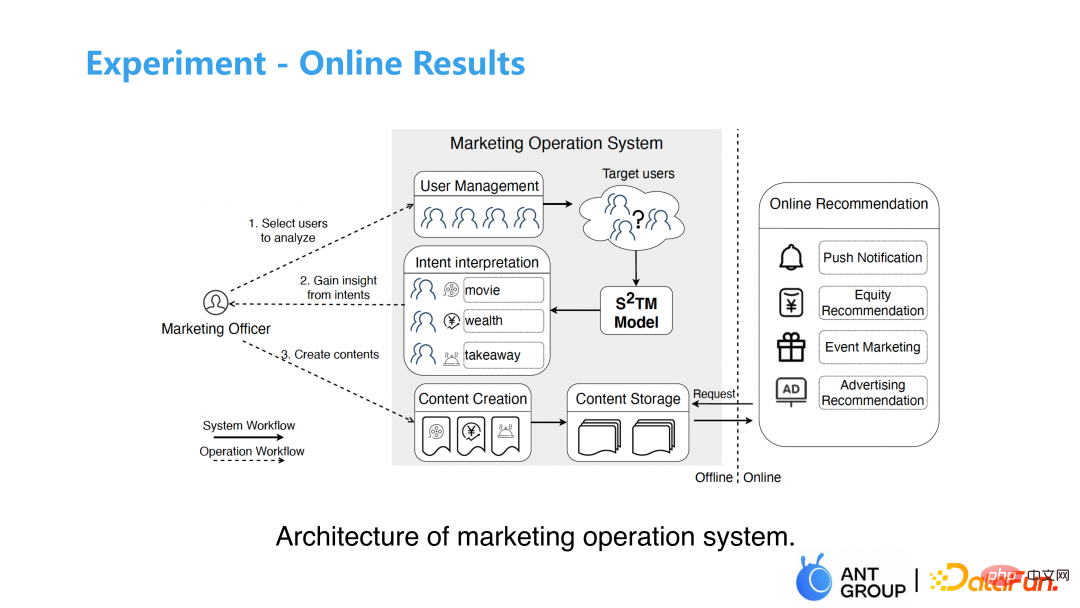 Application of graph machine learning in Ant Group’s recommendation business