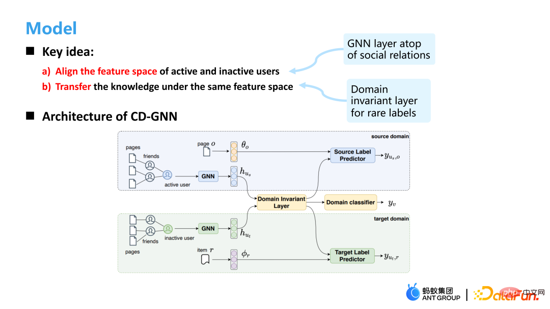 Application of graph machine learning in Ant Group’s recommendation business