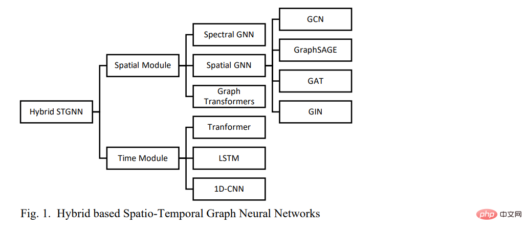 Bagaimanakah maklumat spatiotemporal model GNN? Kajian semula Rangkaian Neural Graf Spatial-temporal di Queen Mary University of London, penjelasan ringkas tentang kaedah rangkaian saraf graf spatio-temporal