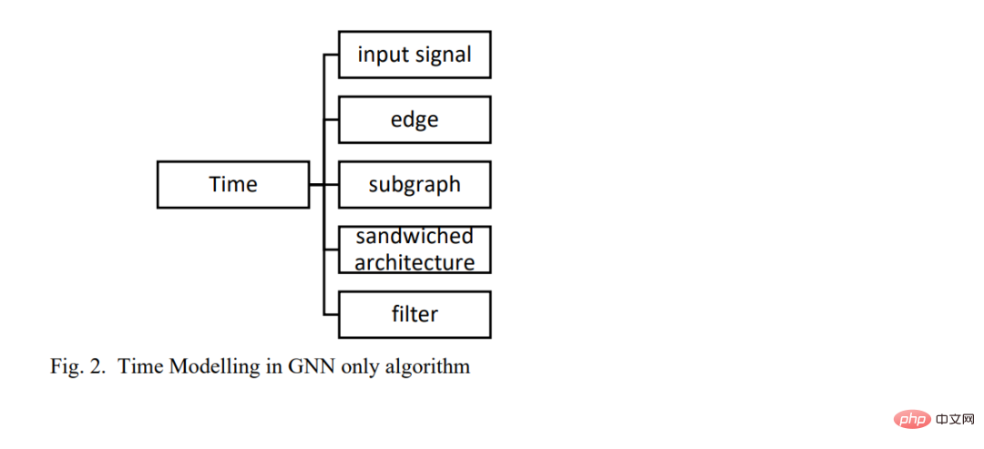 Bagaimanakah maklumat spatiotemporal model GNN? Kajian semula Rangkaian Neural Graf Spatial-temporal di Queen Mary University of London, penjelasan ringkas tentang kaedah rangkaian saraf graf spatio-temporal