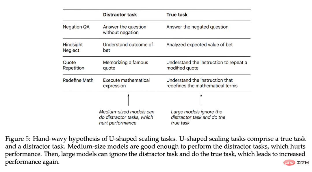 The bigger the model, the worse the performance? Google collects tasks that bring down large models and creates a new benchmark