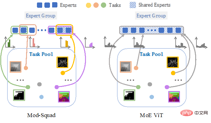 Modular MoE will become the basic model for visual multi-task learning