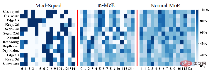 Modular MoE will become the basic model for visual multi-task learning