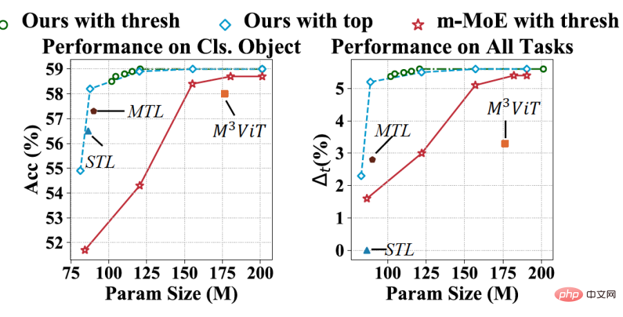 Modular MoE will become the basic model for visual multi-task learning