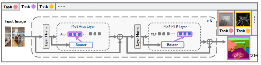 Modulares MoE wird zum Grundmodell für visuelles Multitasking-Lernen