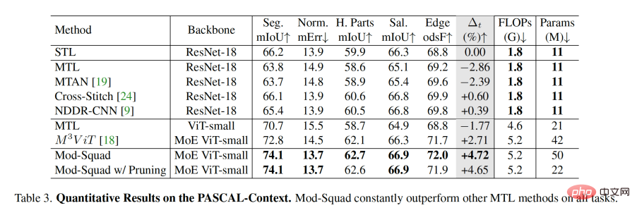 Modular MoE will become the basic model for visual multi-task learning