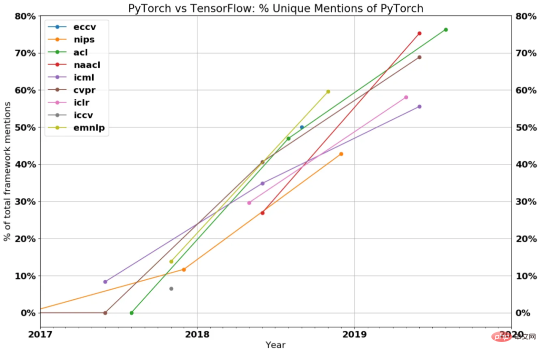 TensorFlow と同様に、NVIDIA の CUDA 独占は崩れるのでしょうか?