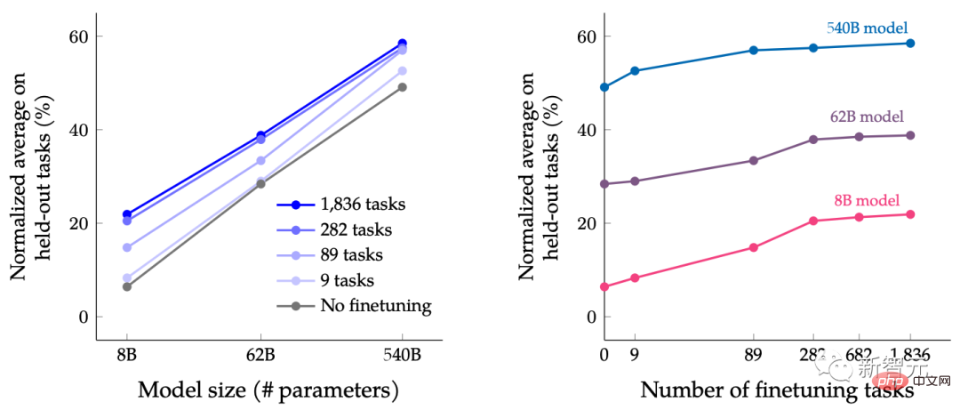 With only so much computing power, how to improve language model performance? Google has a new idea