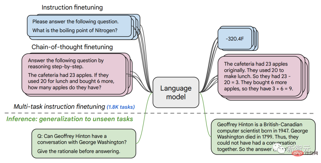 With only so much computing power, how to improve language model performance? Google has a new idea